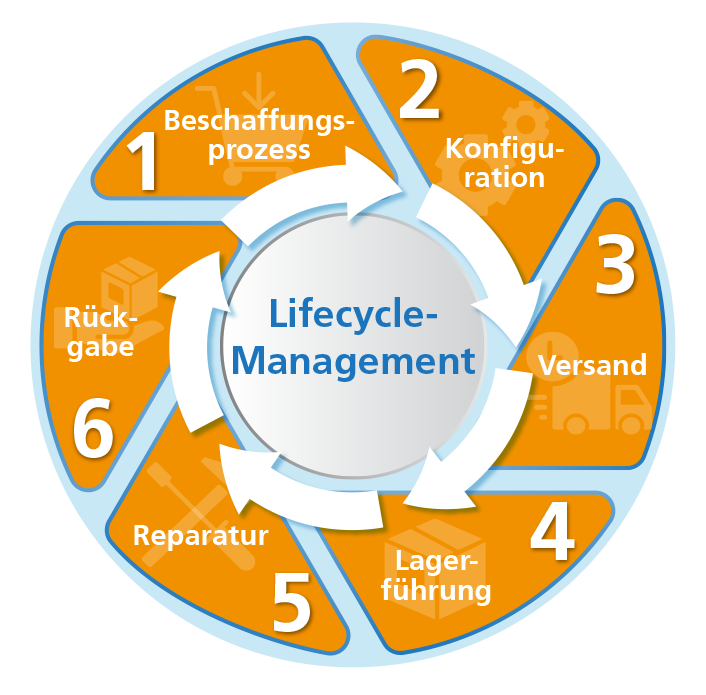 Der Prozess des Lifecycle-Managements